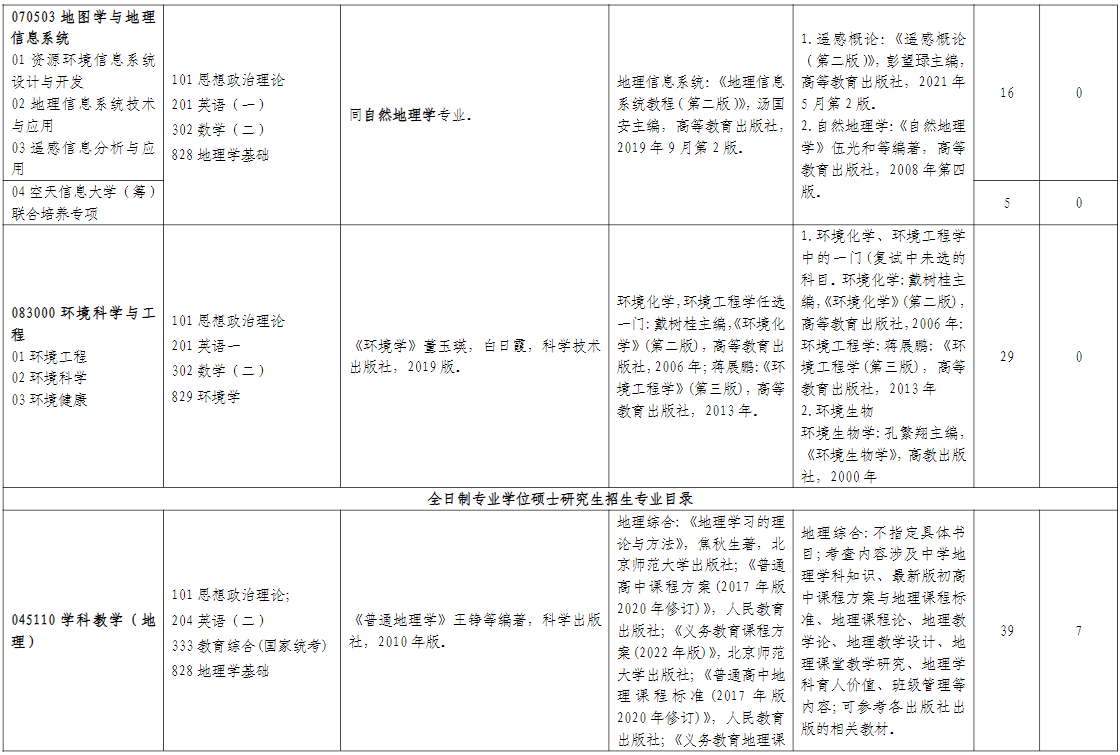 山东师范大学地理与环境学院2026年考研招生人数