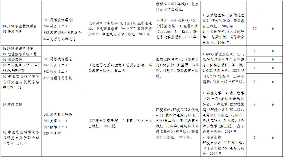 山东师范大学地理与环境学院2026年考研招生人数