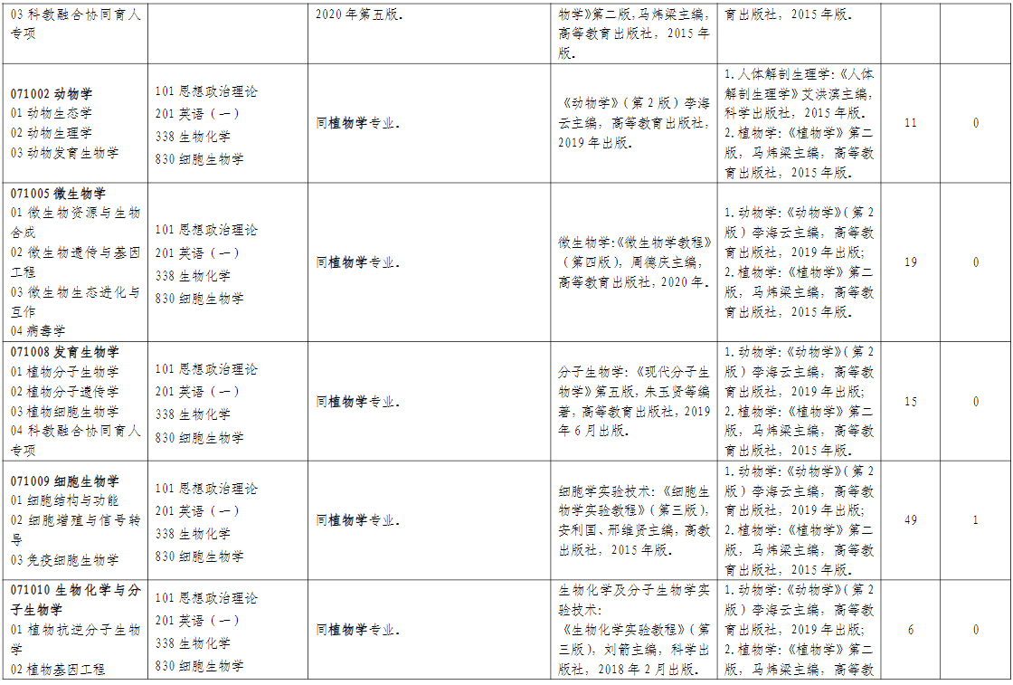 山东师范大学生命科学学院2026年考研招生人数