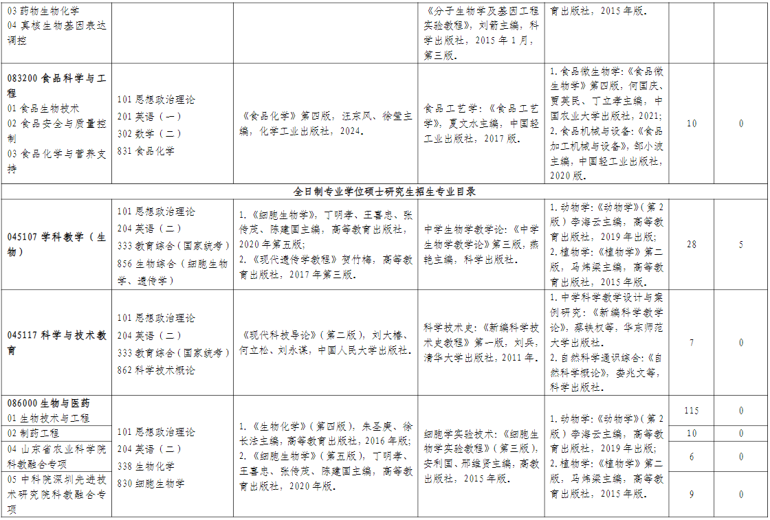 山东师范大学生命科学学院2026年考研招生人数