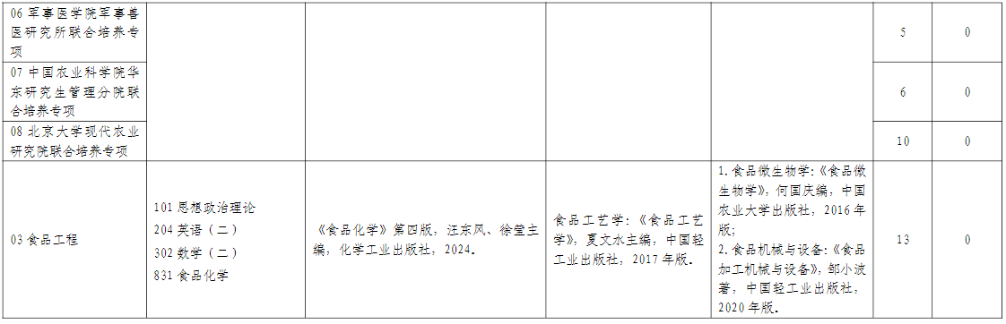 山东师范大学生命科学学院2026年考研招生人数