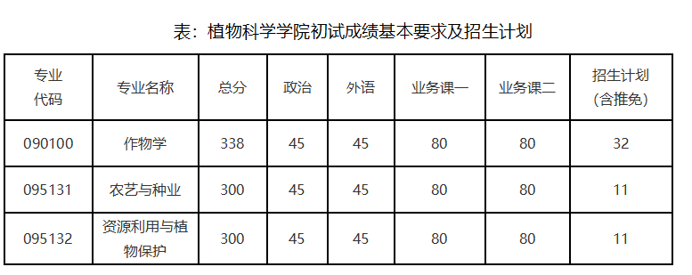 吉林大学植物科学学院2026年考研复试分数线