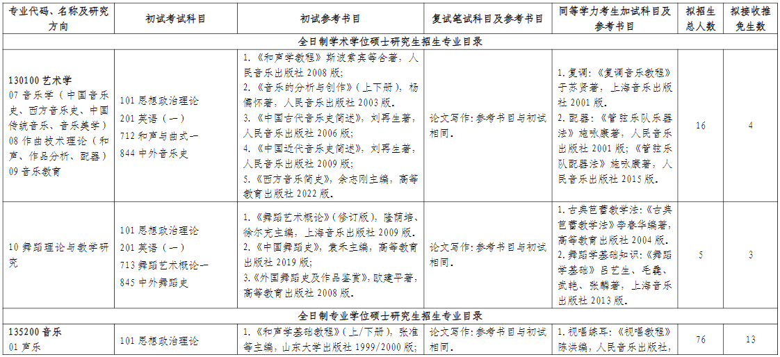 山东师范大学音乐学院2026年考研招生人数