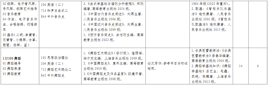 山东师范大学音乐学院2026年考研招生人数