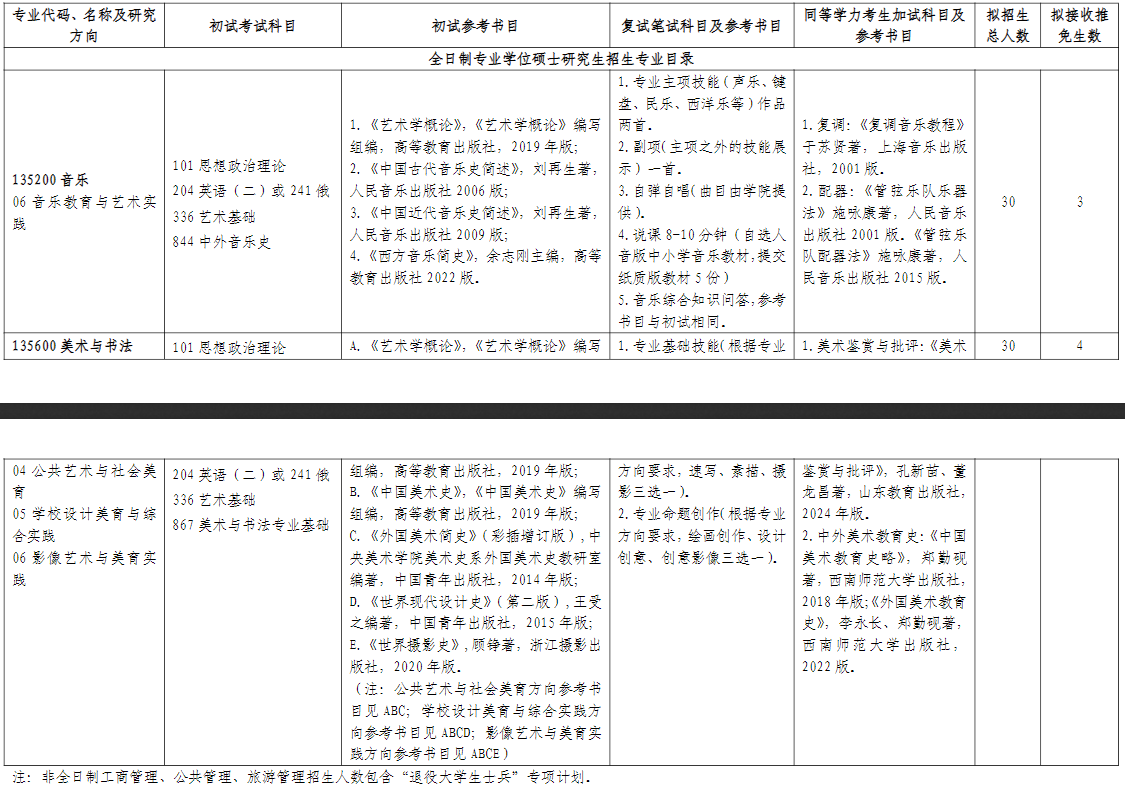 山东师范大学赫尔岑国际艺术学院2026年考研招生人数
