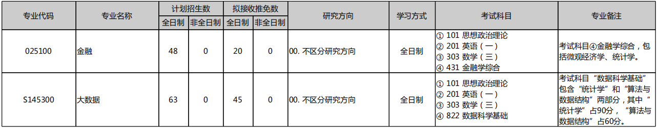 北京大学数学科学学院2026年考研招生人数