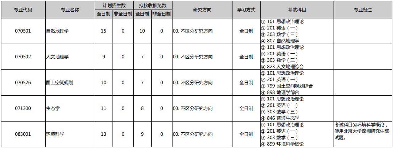 北京大学城市与环境学院2026年考研招生人数