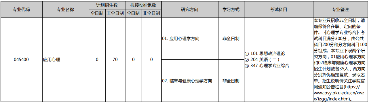 北京大学心理与认知科学学院2026年考研招生人数