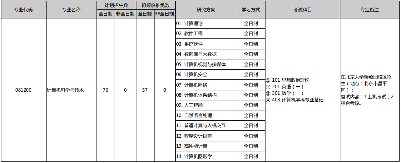北京大学计算机学院2026年考研招生人数