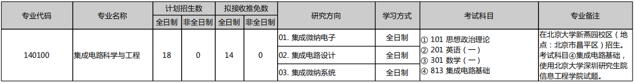 北京大学集成电路学院2026年考研招生人数