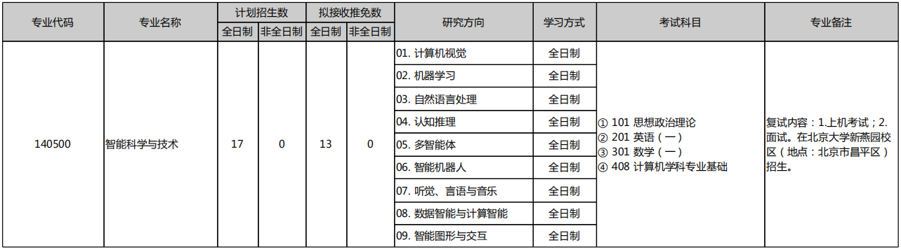 北京大学智能学院2026年考研招生人数