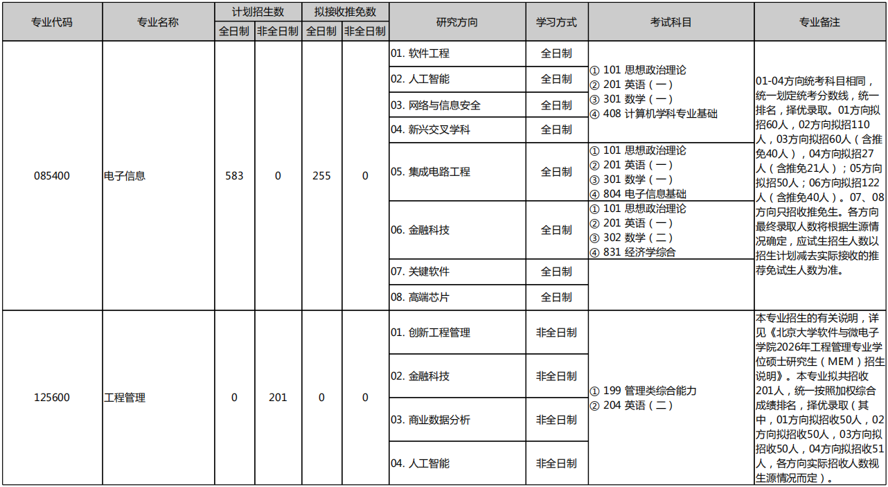 北京大学软件与微电子学院2026年考研招生人数