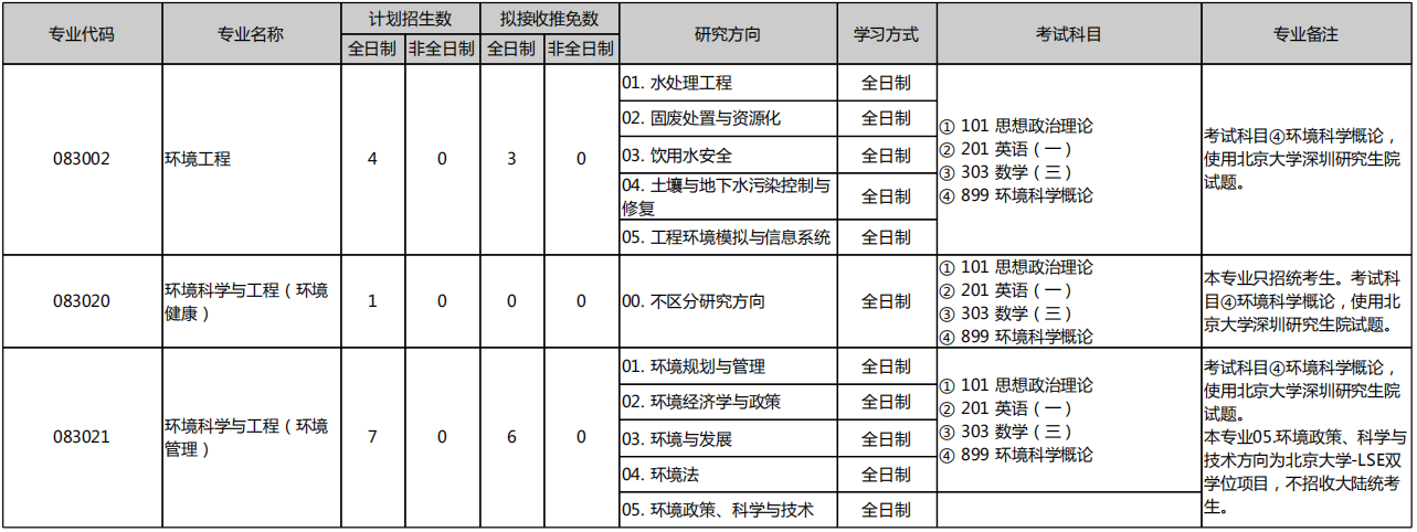 北京大学环境科学与工程学院2026年考研招生人数