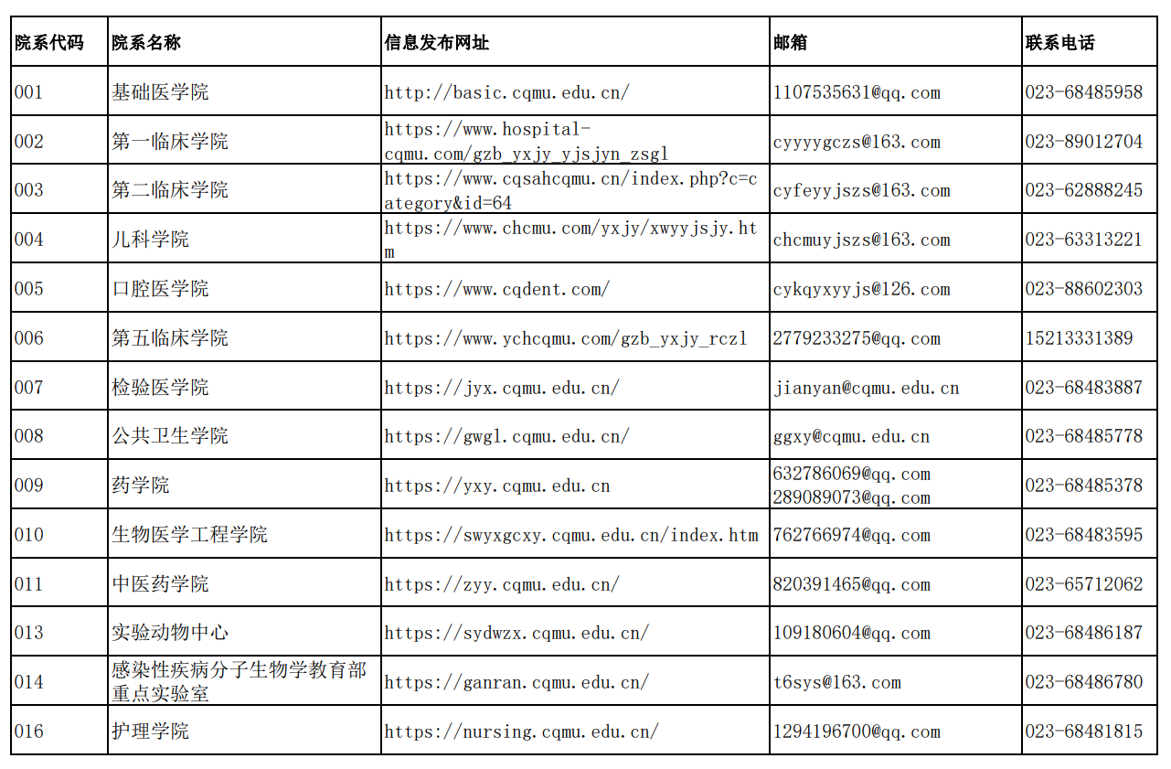 重庆医科大学2026年全日制统招硕士各研究生招生单位联系方式