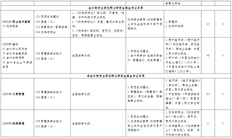 山东师范大学商学院2026年考研招生人数