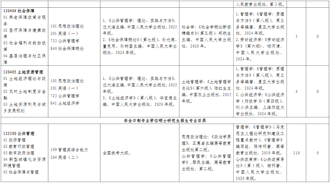 山东师范大学公共管理学院2026年考研招生人数