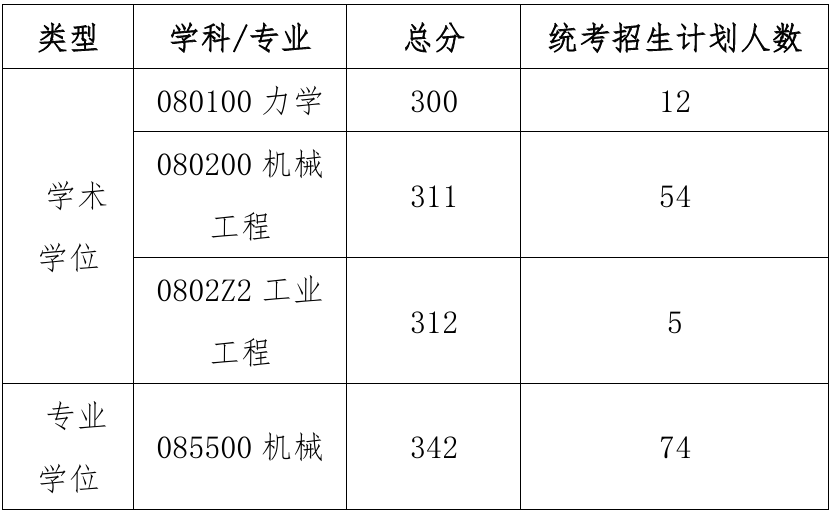 吉林大学机械与航空航天工程学院2026年考研复试分数线