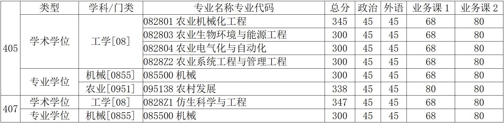 吉林大学生物与农业工程学院、仿生科学与工程学院2026年考研复试分数线