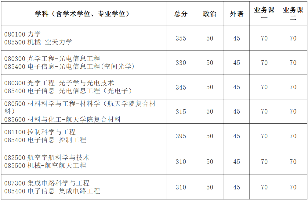哈尔滨工业大学航天学院2026年考研分数线