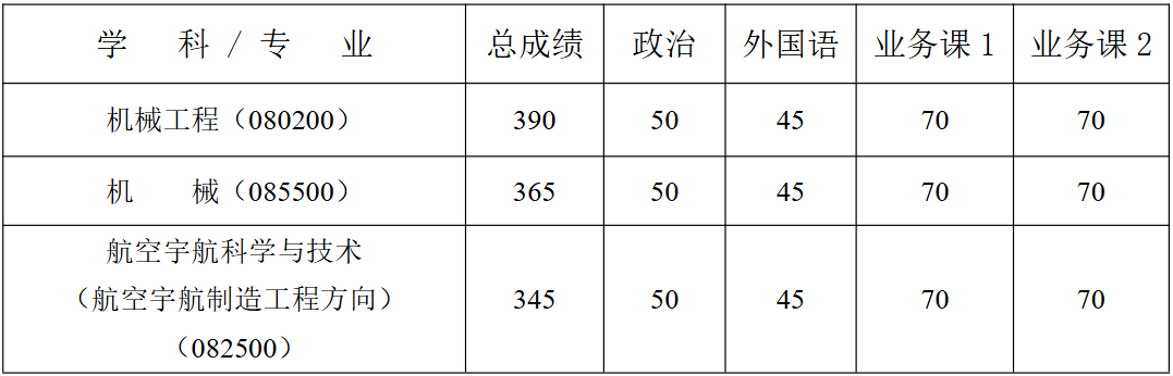 哈尔滨工业大学机电工程学院2026年考研分数线