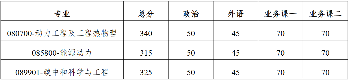哈尔滨工业大学能源科学与工程学院2026年考研分数线