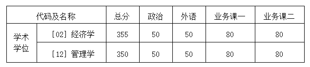 哈尔滨工业大学经济与管理学院2026年考研分数线