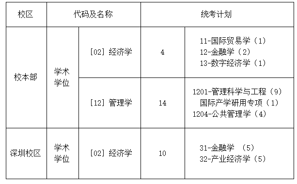 哈尔滨工业大学经济与管理学院2026年考研分数线