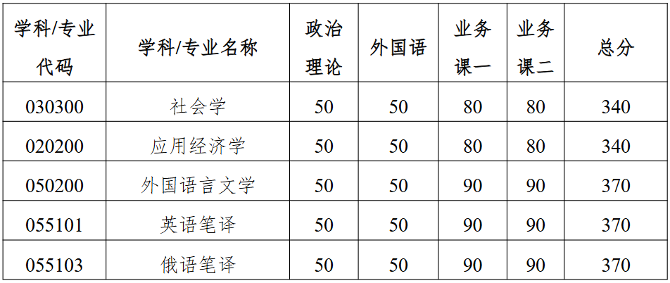 哈尔滨工业大学人文社科学部2026年考研分数线