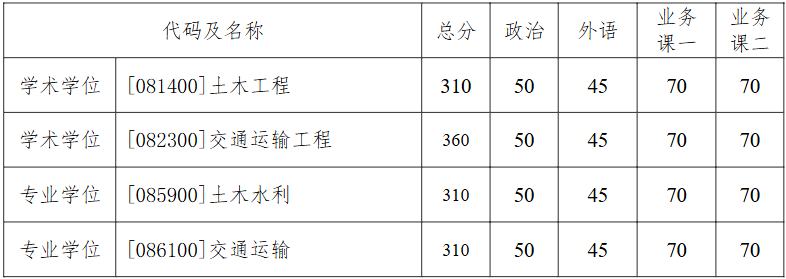 哈尔滨工业大学交通科学与工程学院2026年考研分数线