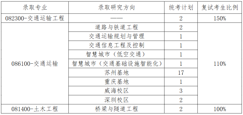 哈尔滨工业大学交通科学与工程学院2026年考研分数线