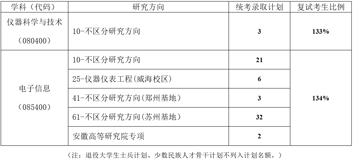 哈尔滨工业大学仪器科学与工程学院2026年考研分数线