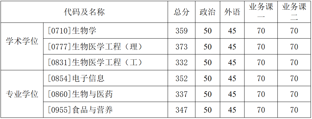 哈尔滨工业大学生命科学和医学学部2026年考研分数线