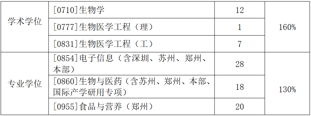 哈尔滨工业大学生命科学和医学学部2026年考研分数线