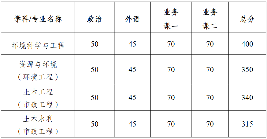 哈尔滨工业大学环境学院2026年考研分数线