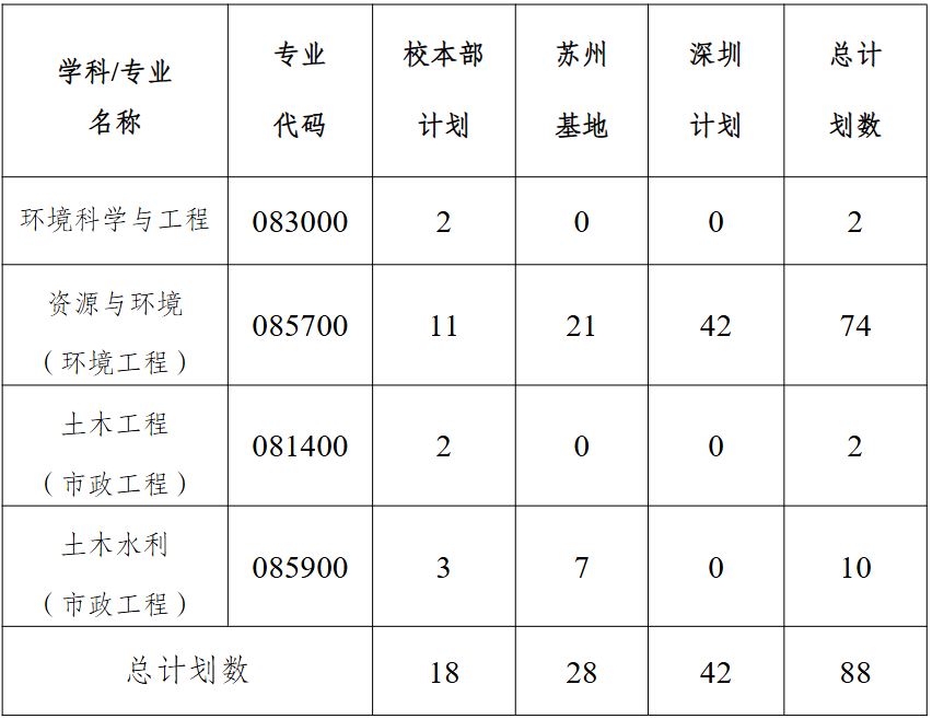 哈尔滨工业大学环境学院2026年考研分数线