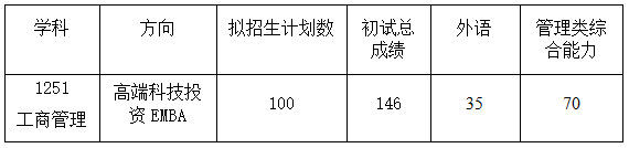 哈尔滨工业大学商学院2026年考研分数线