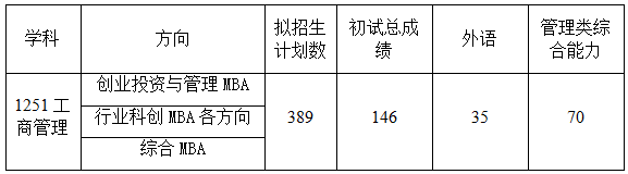 哈尔滨工业大学商学院2026年考研分数线