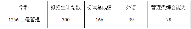 哈尔滨工业大学商学院2026年考研分数线