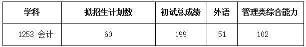 哈尔滨工业大学商学院2026年考研分数线