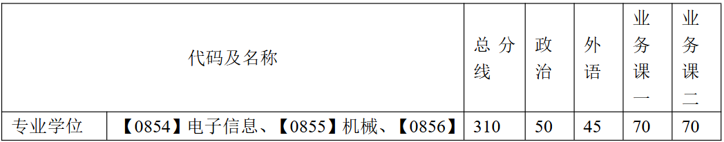 哈尔滨工业大学未来工学院2026年考研分数线