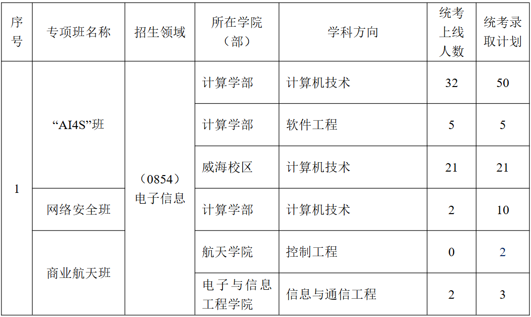 哈尔滨工业大学未来工学院2026年考研分数线