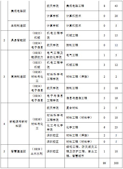 哈尔滨工业大学未来工学院2026年考研分数线