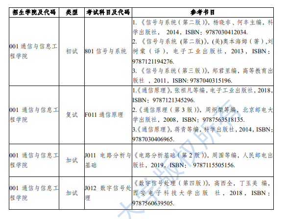 2026年重邮通信与信息工程学院2026年初复试考试大纲