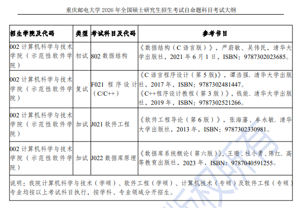 重邮计算机科学与技术学院2026年初复试考试大纲