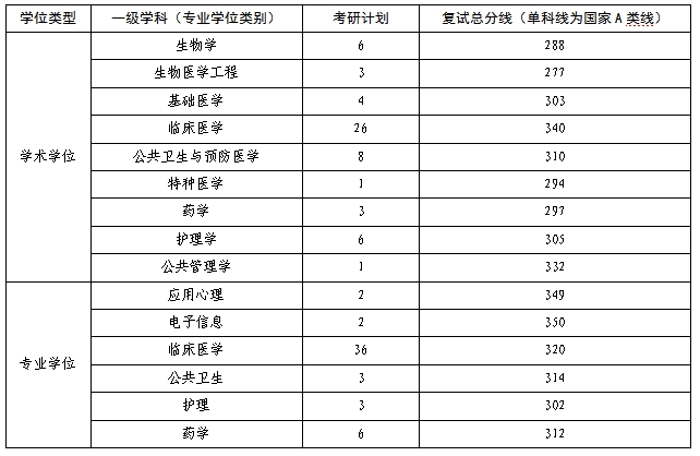 陆军军医大学2026年硕士研究生招生复试分数线