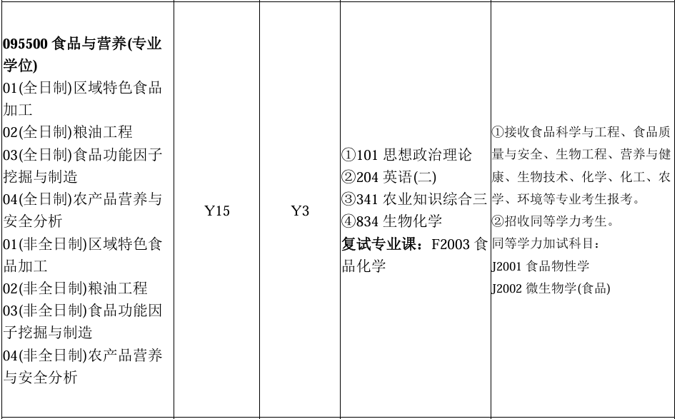 长沙理工大学大专考研专业