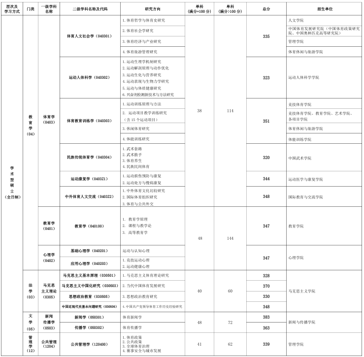 北京体育大学考研