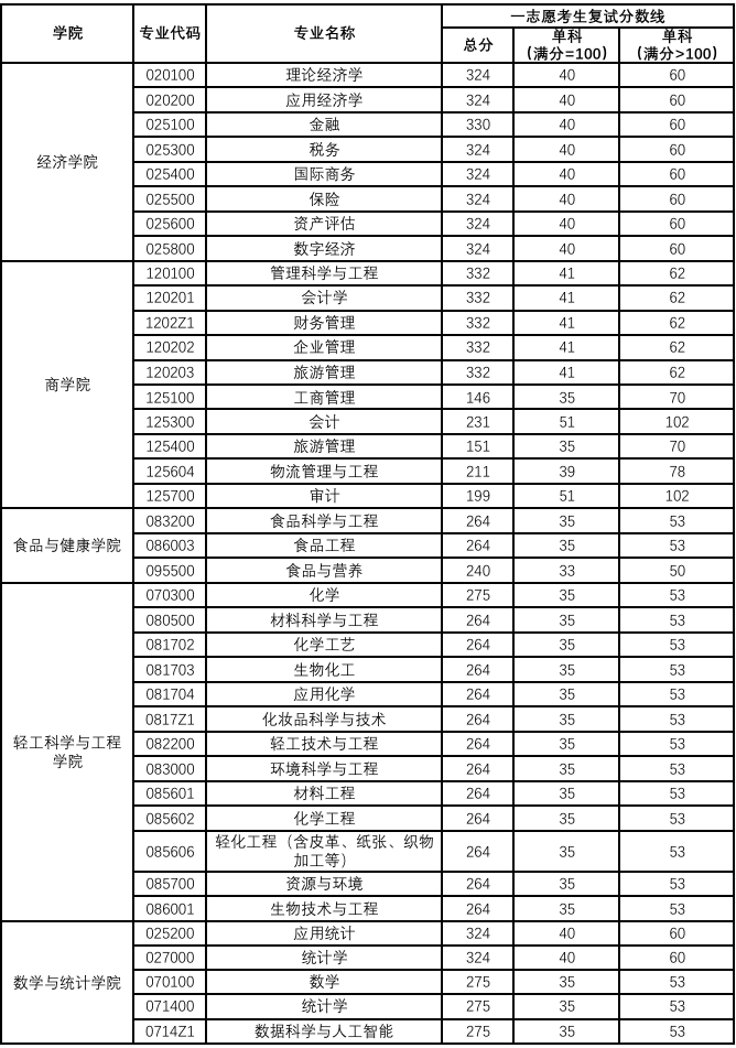北京工商大学2026年硕士研究生一志愿考生复试基本分数线