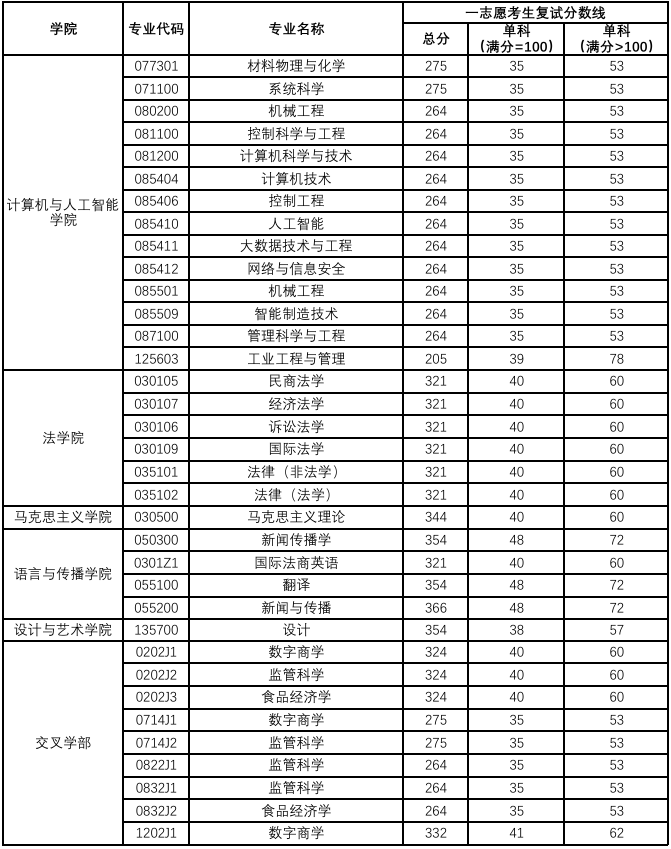北京工商大学2026年硕士研究生一志愿考生复试基本分数线