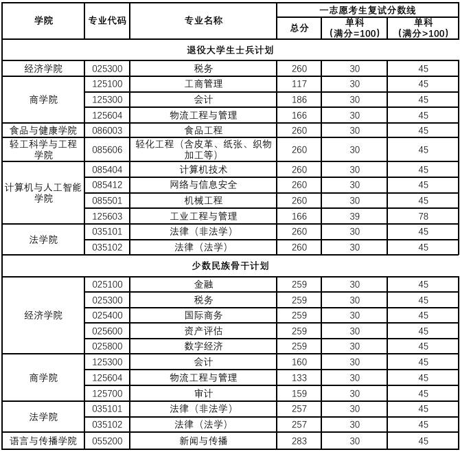 北京工商大学2026年硕士研究生一志愿考生复试基本分数线